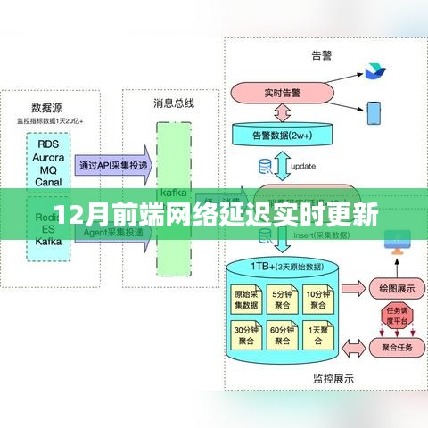 12月前端网络延迟实时更新与优化策略
