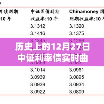 中证利率债实时曲线走势回顾，历史走势分析