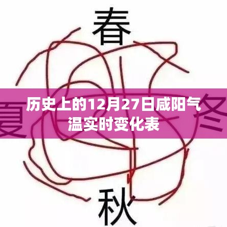 咸阳气温实时变化表，历史12月27日数据回顾