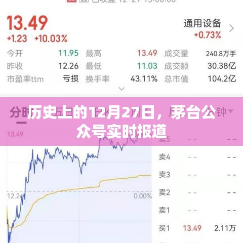 茅台公众号实时报道，历史上的今天，12月27日回顾